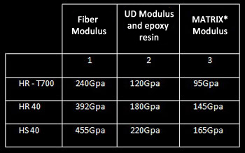 Fiber Modulus